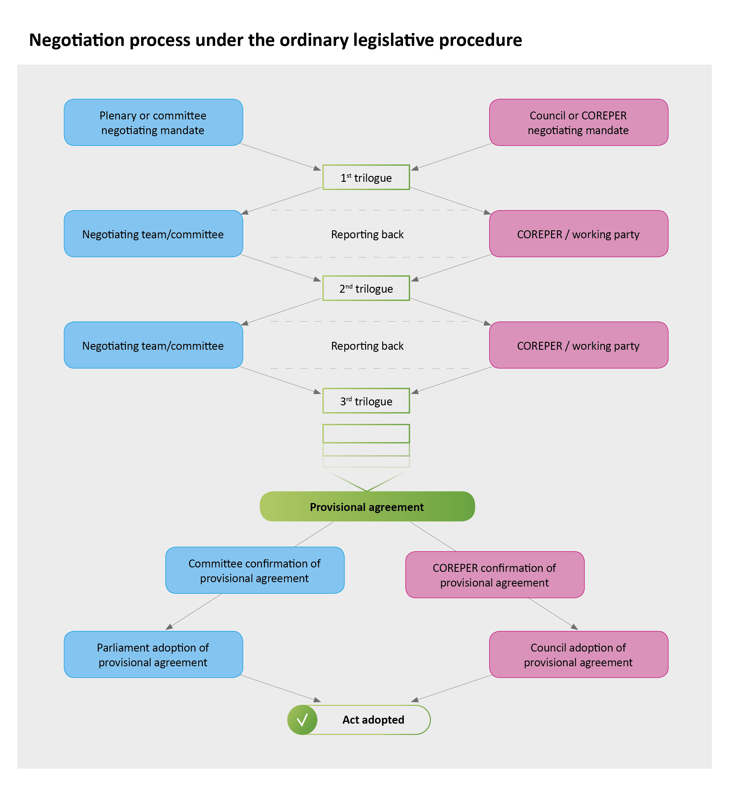 Steps In The Negotiation Process