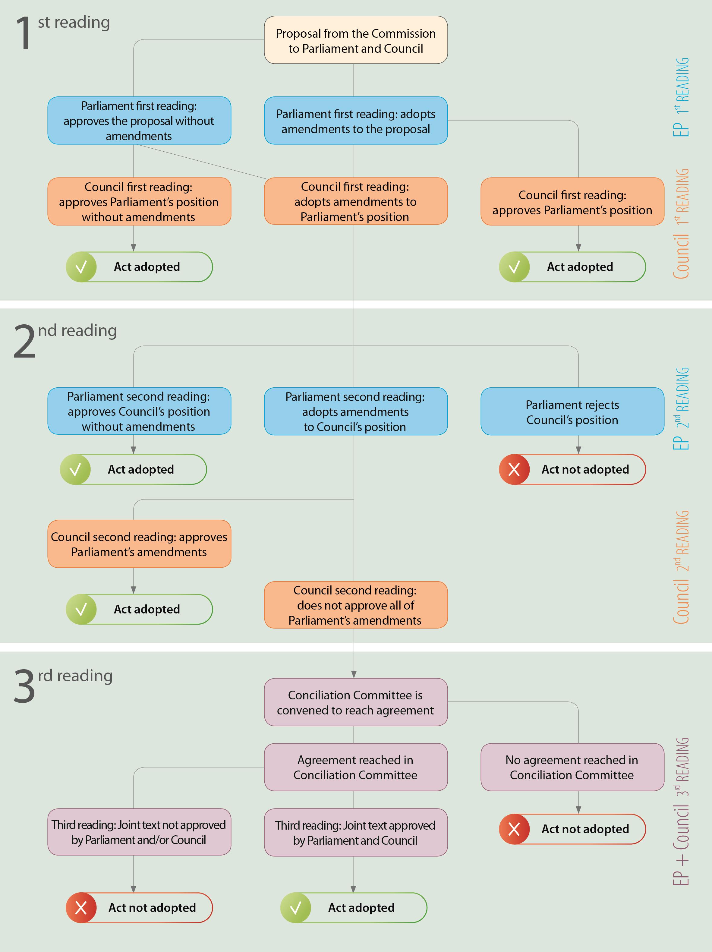 Formal Amendment Process Chart
